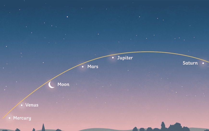 Rare and Auspicious sight of the 5 Planets of Aligning Visible from the Naked Eye, When, and How to Watch